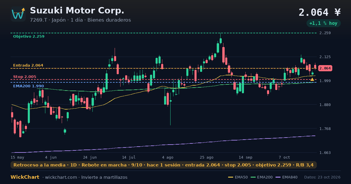 Gráfico de Suzuki Motor Corp. (7269.T) con la señal destacada