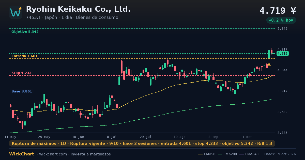 Gráfico de Ryohin Keikaku Co., Ltd. (7453.T) con la señal destacada