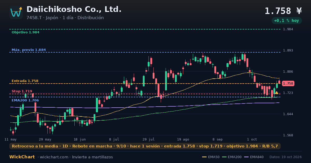 Gráfico de Daiichikosho Co., Ltd. (7458.T) con la señal destacada
