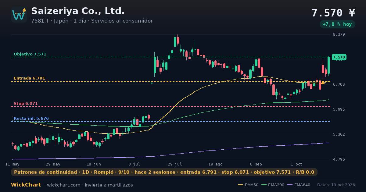 Gráfico de Saizeriya Co., Ltd. (7581.T) con la señal destacada