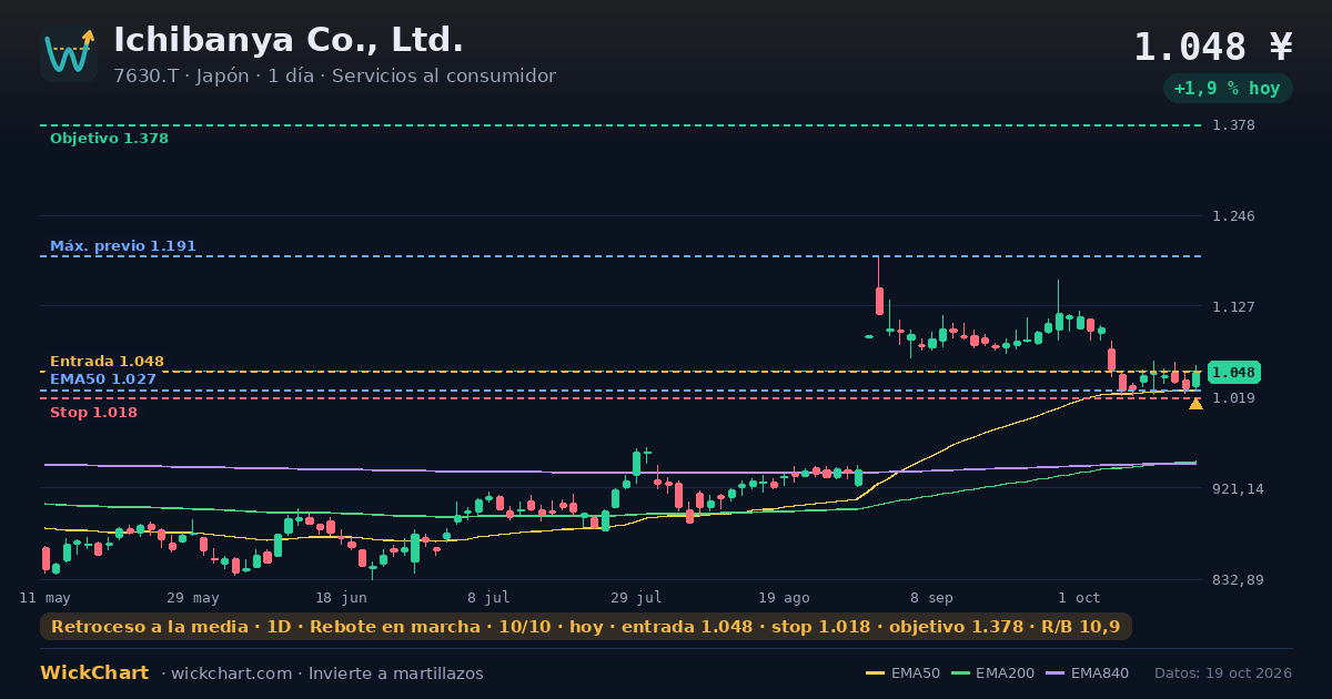 Gráfico de Ichibanya Co., Ltd. (7630.T) con la señal destacada