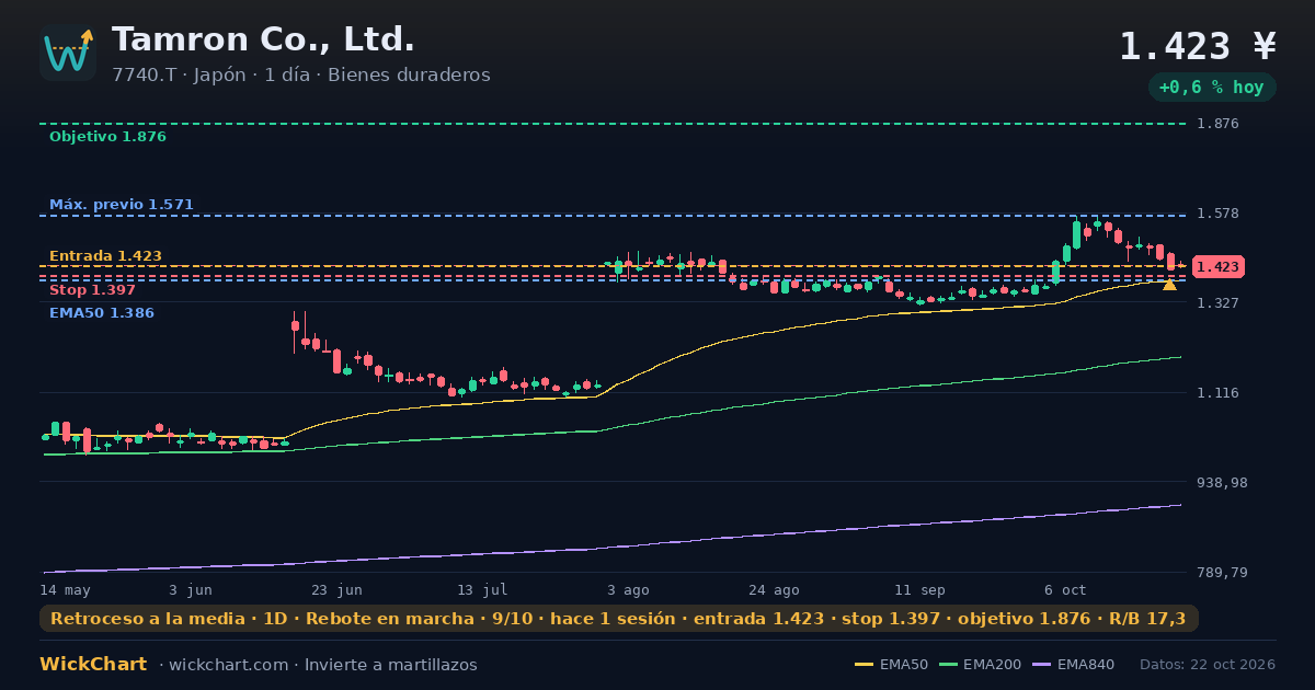 Gráfico de Tamron Co., Ltd. (7740.T) con la señal destacada