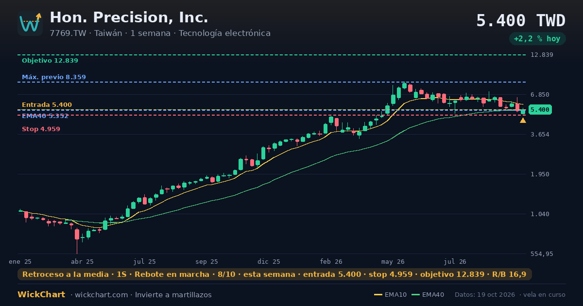 Gráfico de Hon. Precision, Inc. (7769.TW) con la señal destacada