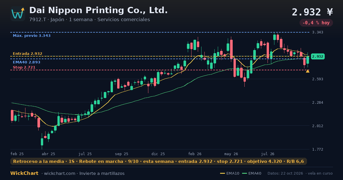 Gráfico de Dai Nippon Printing Co., Ltd. (7912.T) con la señal destacada