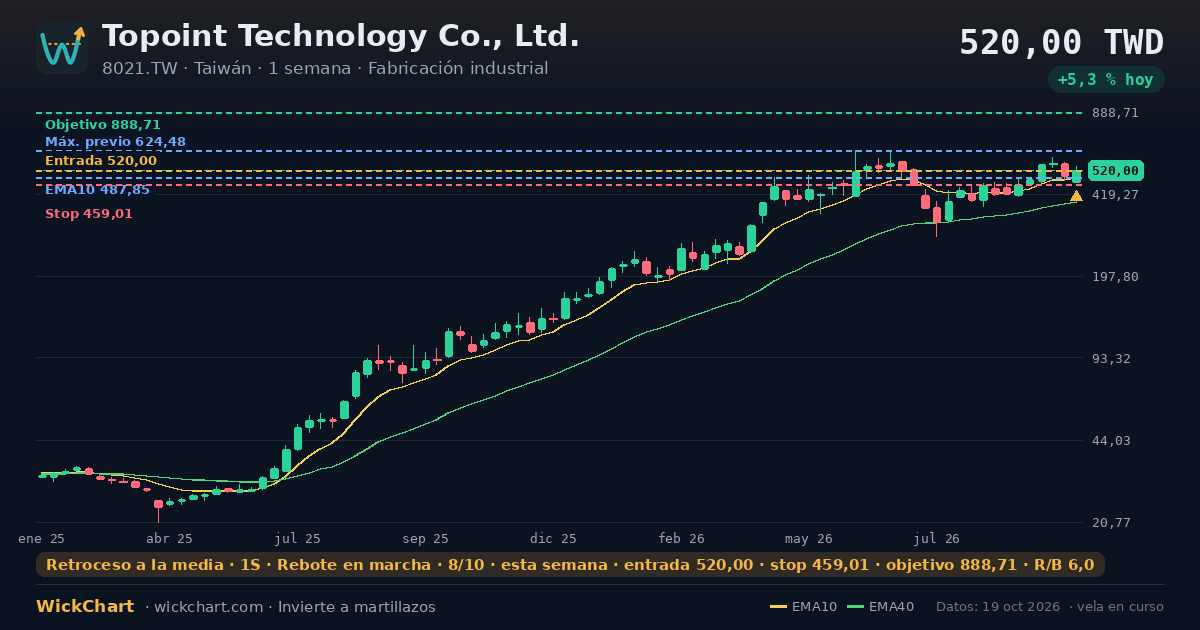 Gráfico de Topoint Technology Co., Ltd. (8021.TW) con la señal destacada