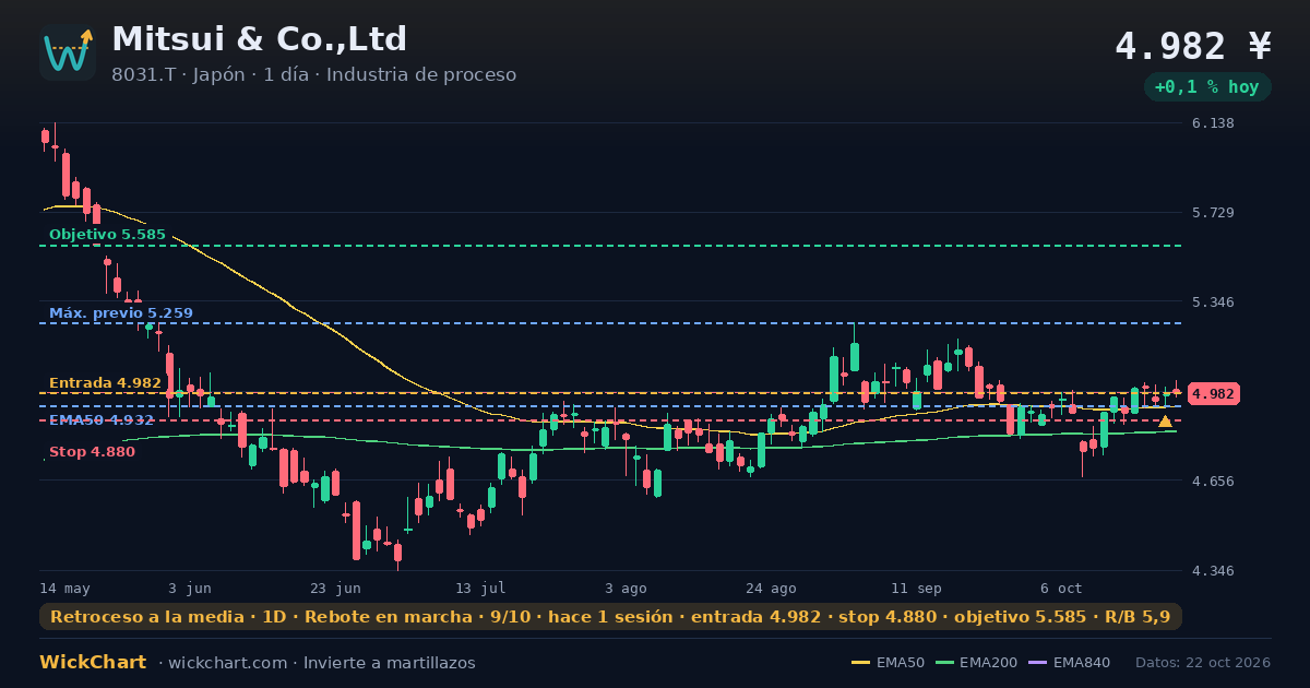 Gráfico de Mitsui & Co.,Ltd (8031.T) con la señal destacada