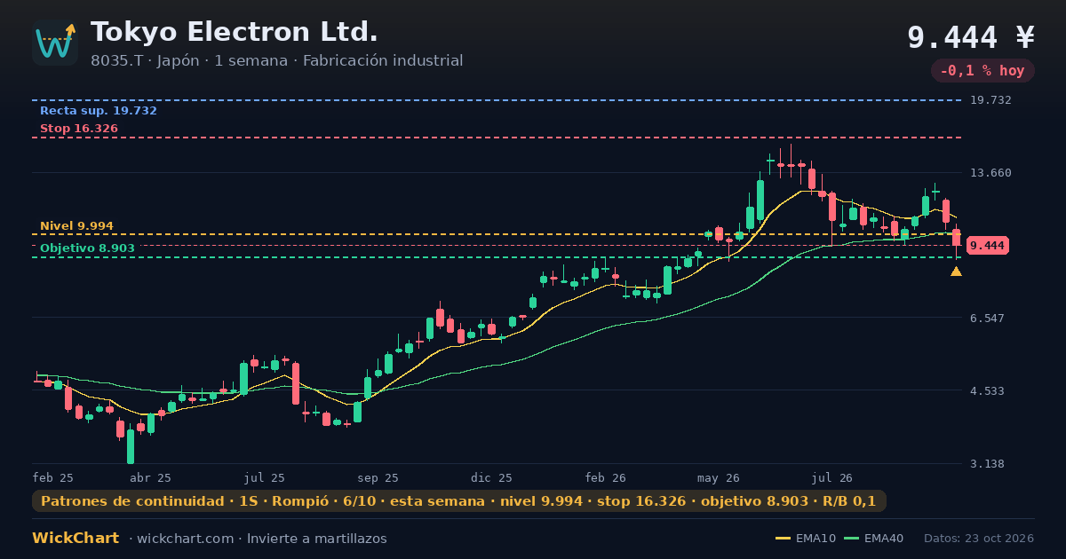 Gráfico de Tokyo Electron Ltd. (8035.T) con la señal destacada