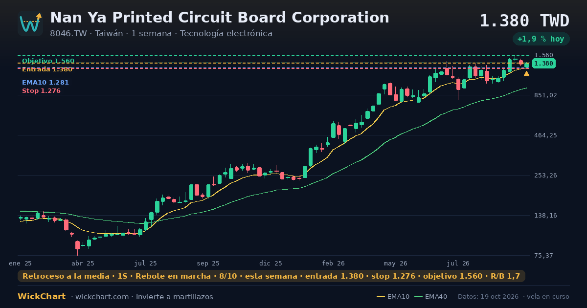 Gráfico de Nan Ya Printed Circuit Board Corporation (8046.TW) con la señal destacada