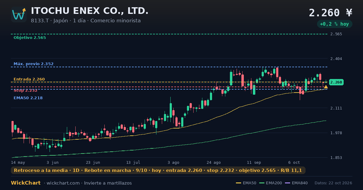 Gráfico de ITOCHU ENEX CO., LTD. (8133.T) con la señal destacada