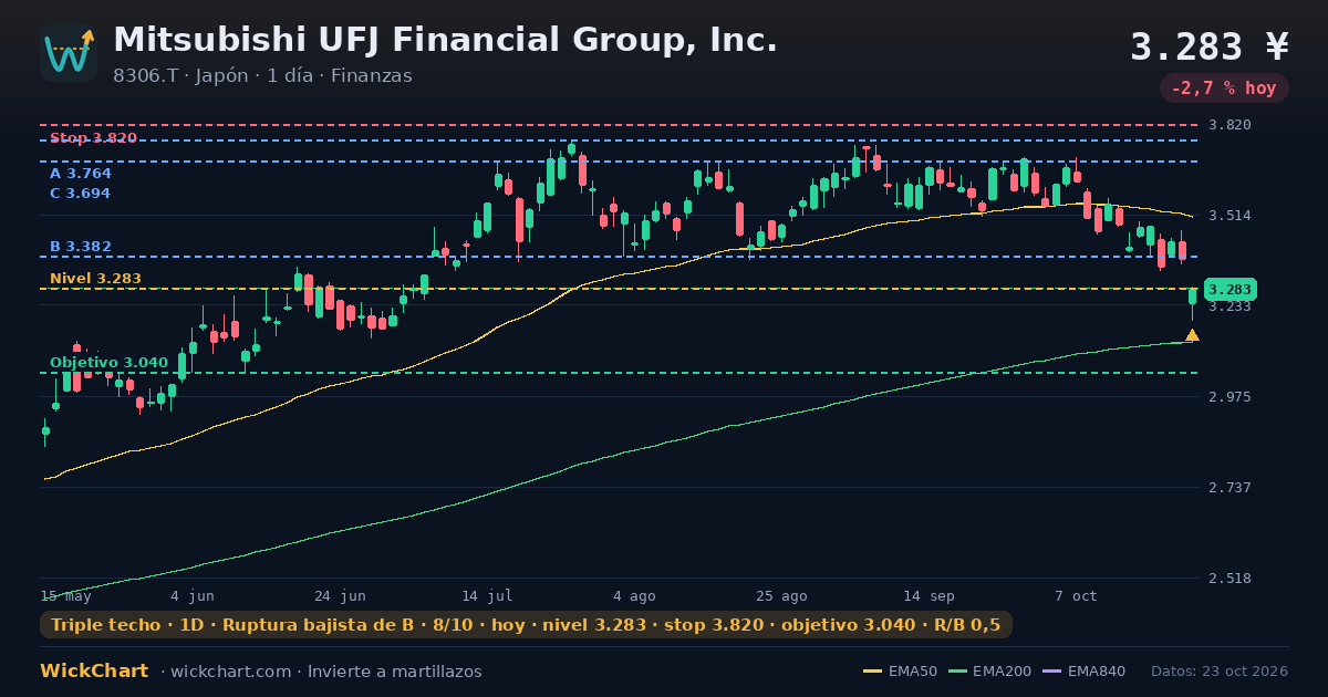 Gráfico de Mitsubishi UFJ Financial Group, Inc. (8306.T) con la señal destacada