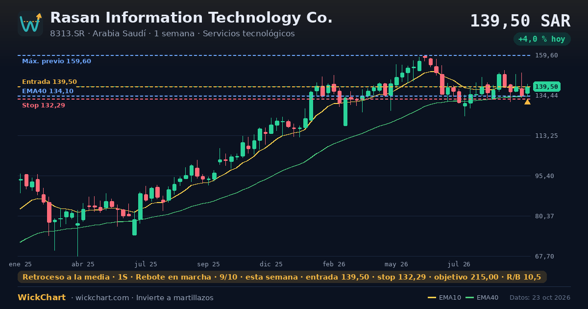 Gráfico de Rasan Information Technology Co. (8313.SR) con la señal destacada
