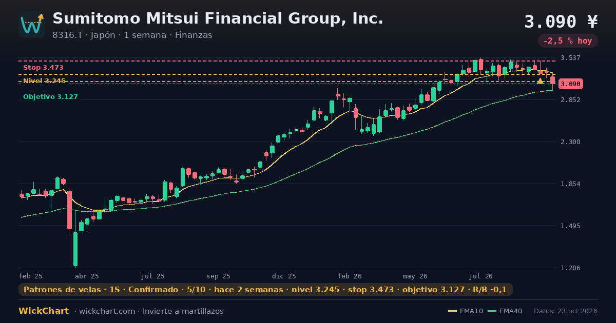 Gráfico de Sumitomo Mitsui Financial Group, Inc. (8316.T) con la señal destacada