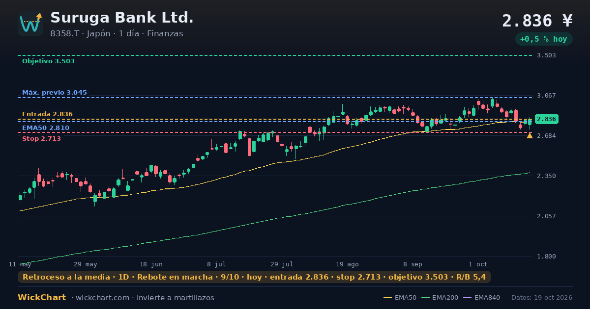 Gráfico de Suruga Bank Ltd. (8358.T) con la señal destacada