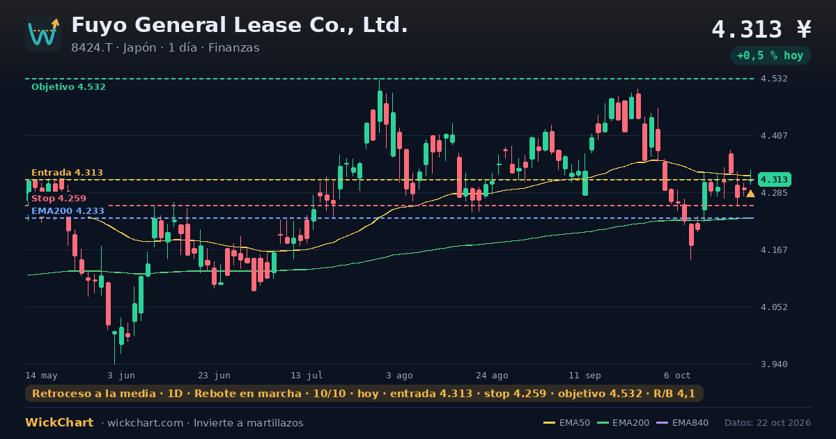 Gráfico de Fuyo General Lease Co., Ltd. (8424.T) con la señal destacada