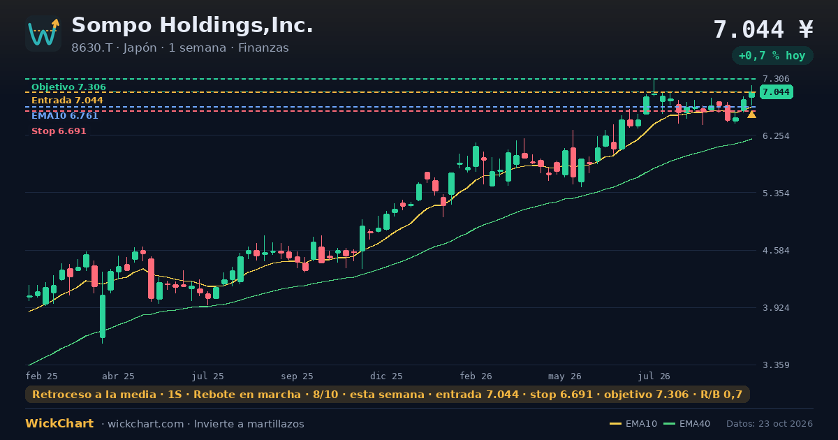 Gráfico de Sompo Holdings,Inc. (8630.T) con la señal destacada