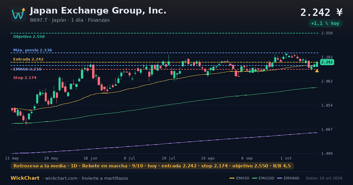 Gráfico de Japan Exchange Group, Inc. (8697.T) con la señal destacada