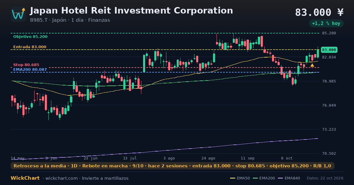 Gráfico de Japan Hotel Reit Investment Corporation (8985.T) con la señal destacada