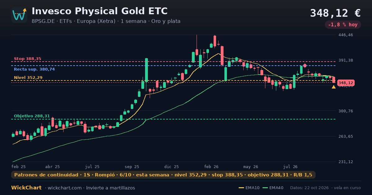 Gráfico de Invesco Physical Gold ETC (8PSG.DE) con la señal destacada