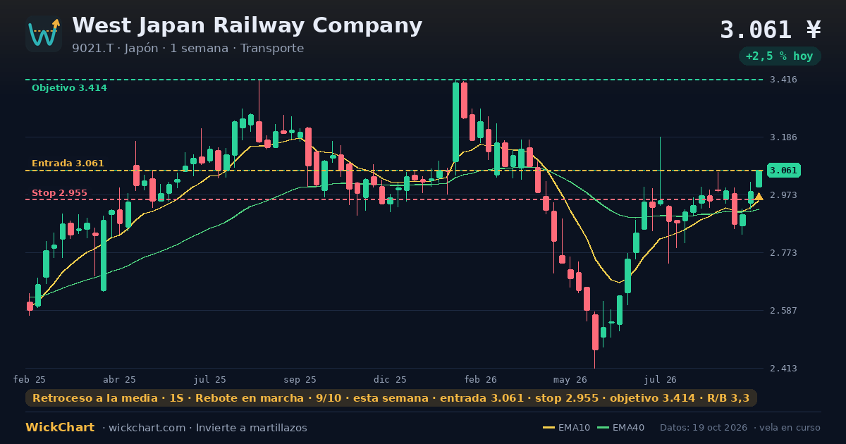 Gráfico de West Japan Railway Company (9021.T) con la señal destacada