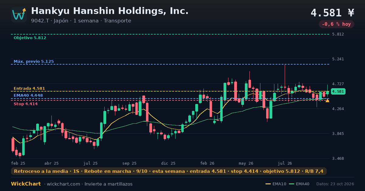 Gráfico de Hankyu Hanshin Holdings, Inc. (9042.T) con la señal destacada