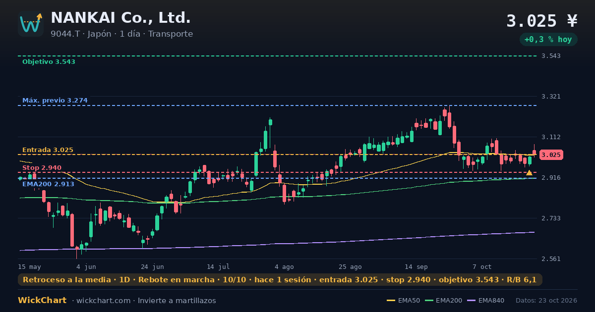 Gráfico de NANKAI Co., Ltd. (9044.T) con la señal destacada