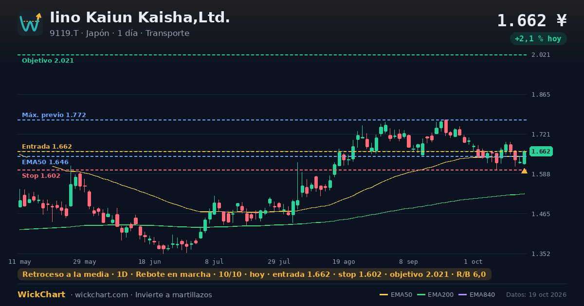 Gráfico de Iino Kaiun Kaisha,Ltd. (9119.T) con la señal destacada