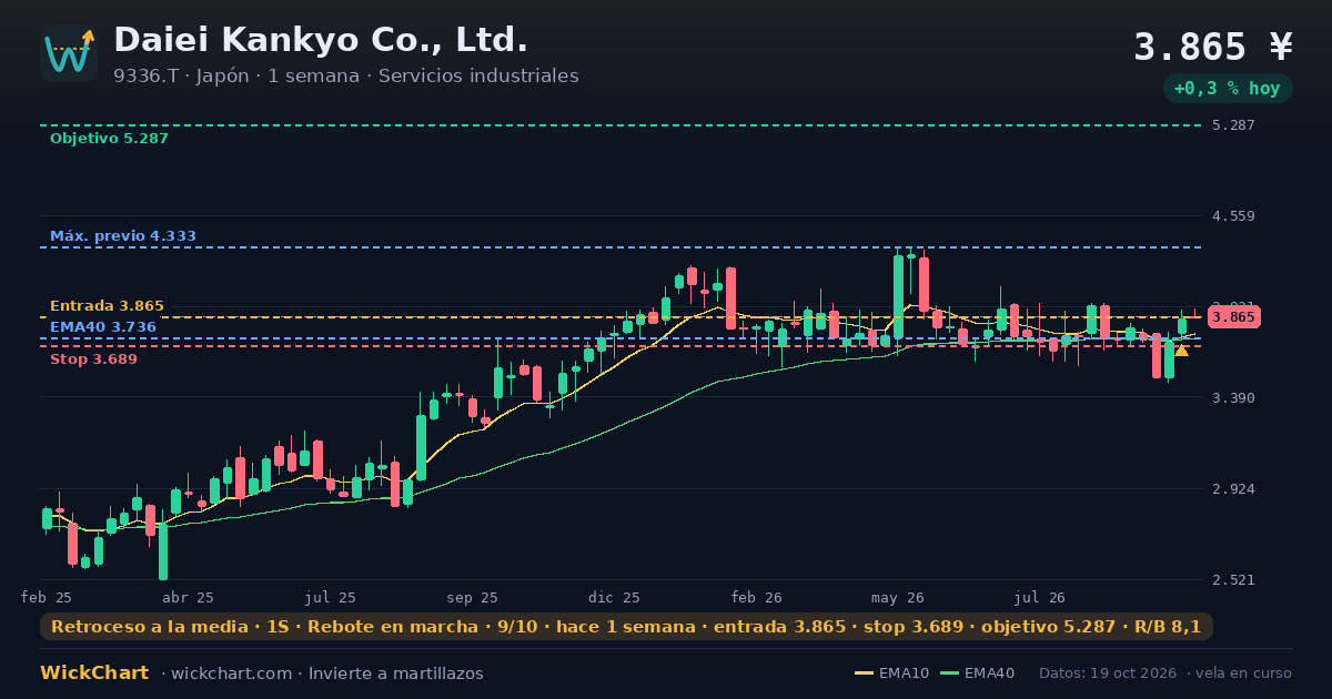 Gráfico de Daiei Kankyo Co., Ltd. (9336.T) con la señal destacada