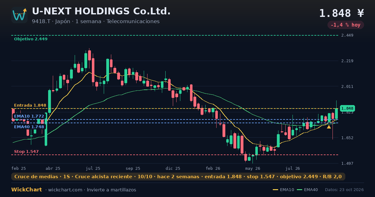 Gráfico de U-NEXT HOLDINGS Co.Ltd. (9418.T) con la señal destacada