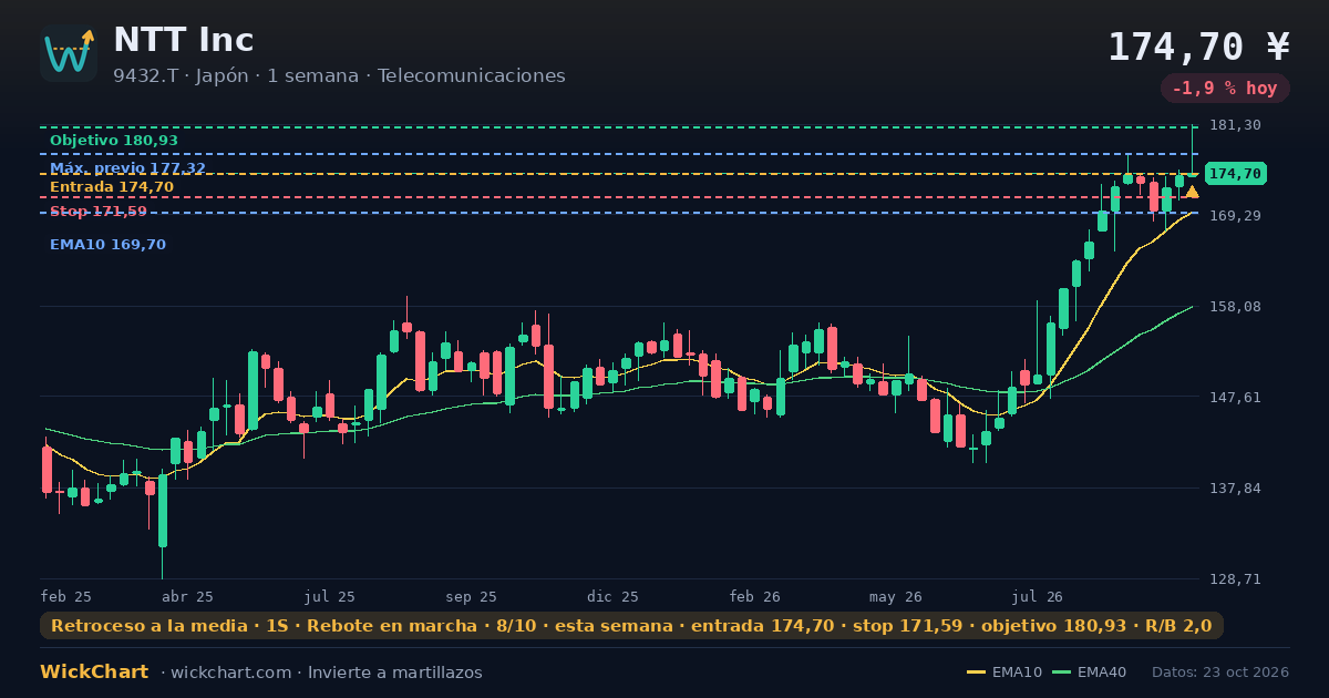 Gráfico de NTT Inc (9432.T) con la señal destacada