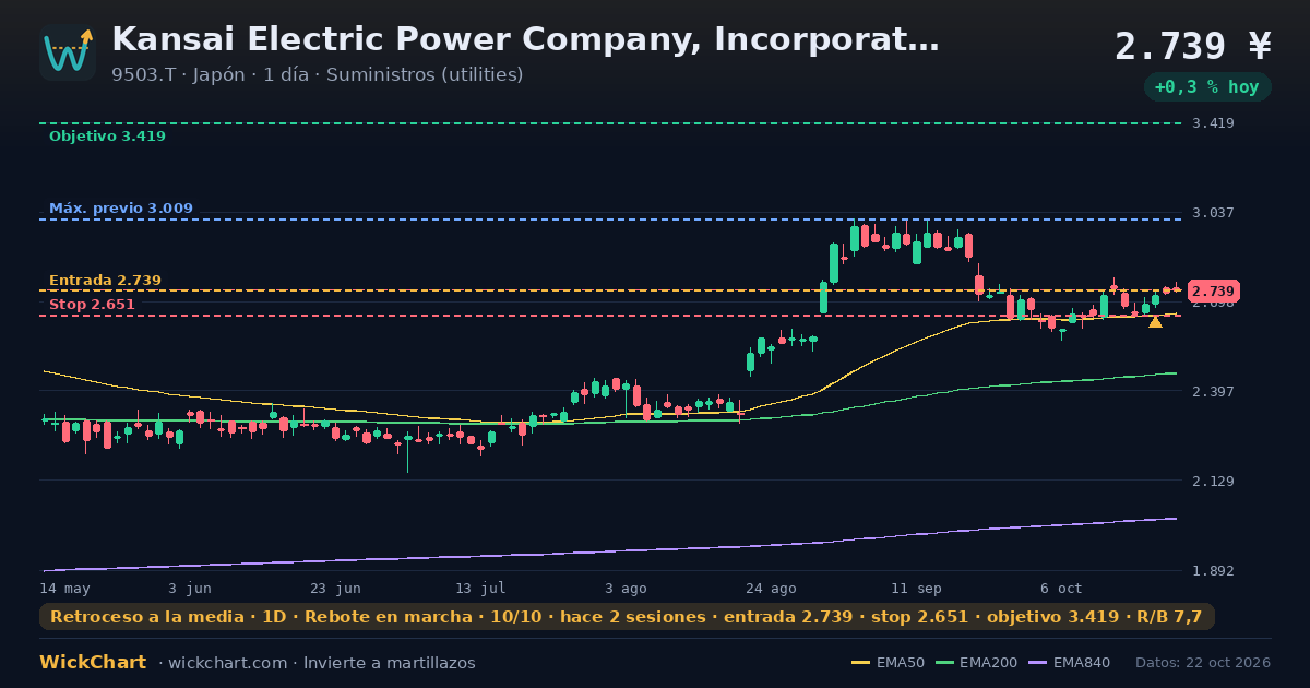 Gráfico de Kansai Electric Power Company, Incorporated (9503.T) con la señal destacada