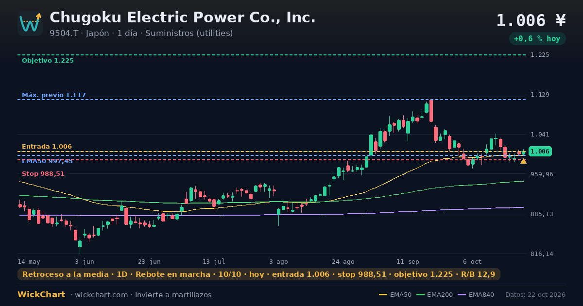 Gráfico de Chugoku Electric Power Co., Inc. (9504.T) con la señal destacada