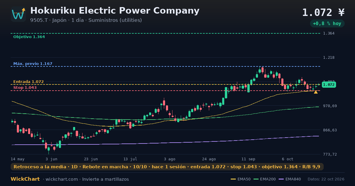 Gráfico de Hokuriku Electric Power Company (9505.T) con la señal destacada