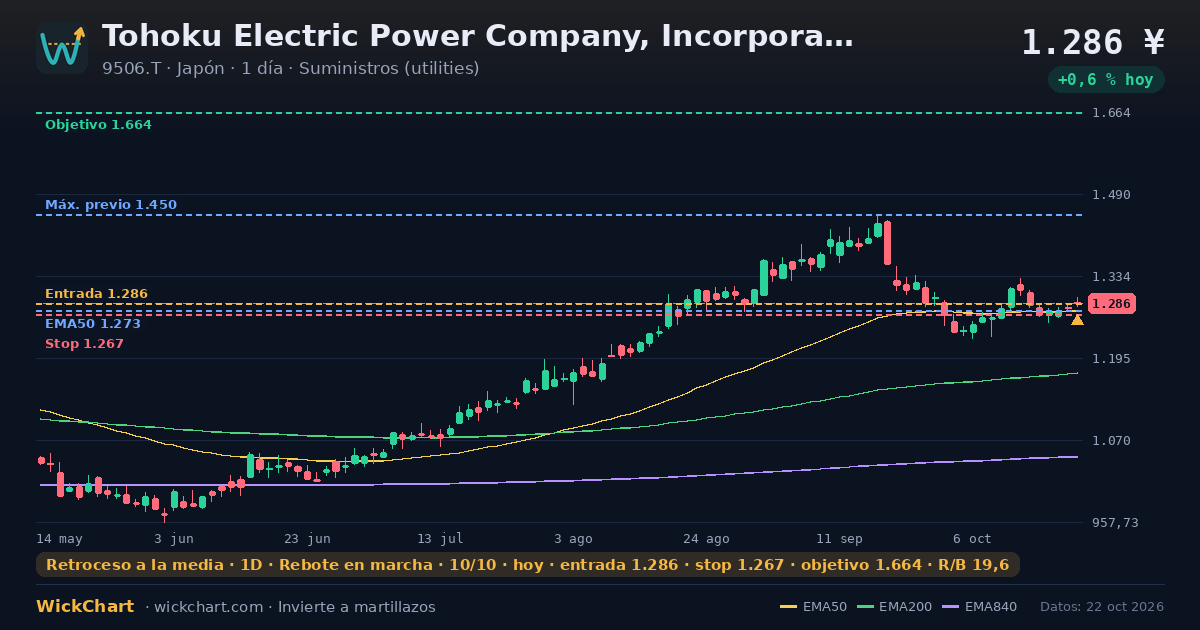 Gráfico de Tohoku Electric Power Company, Incorporated (9506.T) con la señal destacada