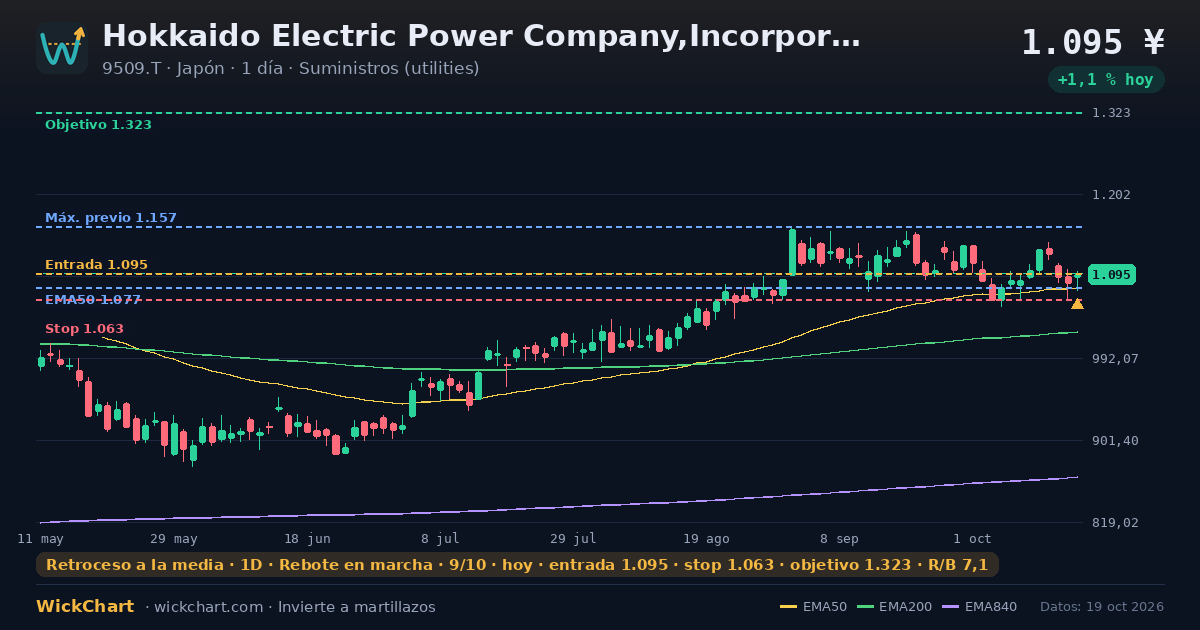 Gráfico de Hokkaido Electric Power Company,Incorporated (9509.T) con la señal destacada