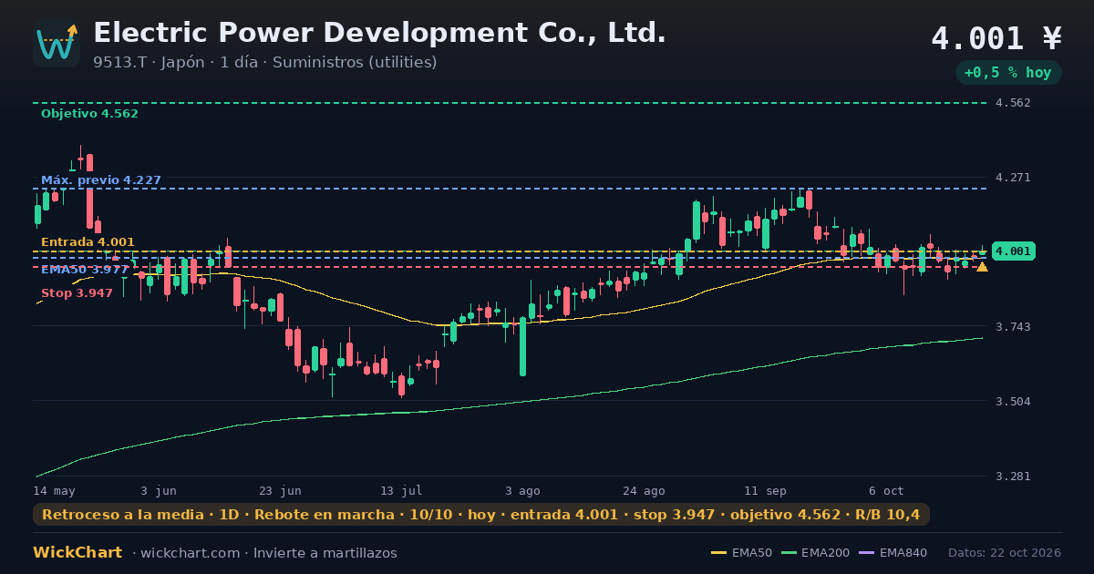 Gráfico de Electric Power Development Co., Ltd. (9513.T) con la señal destacada