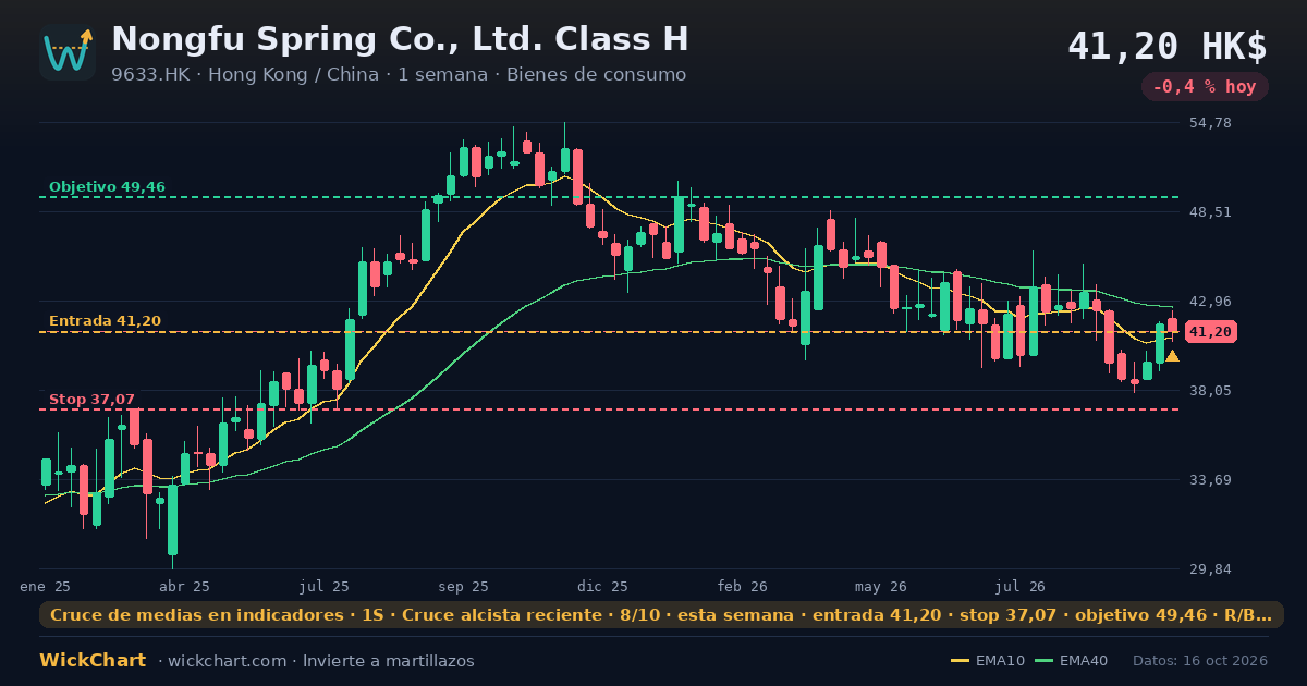 Gráfico de Nongfu Spring Co., Ltd. Class H (9633.HK) con la señal destacada