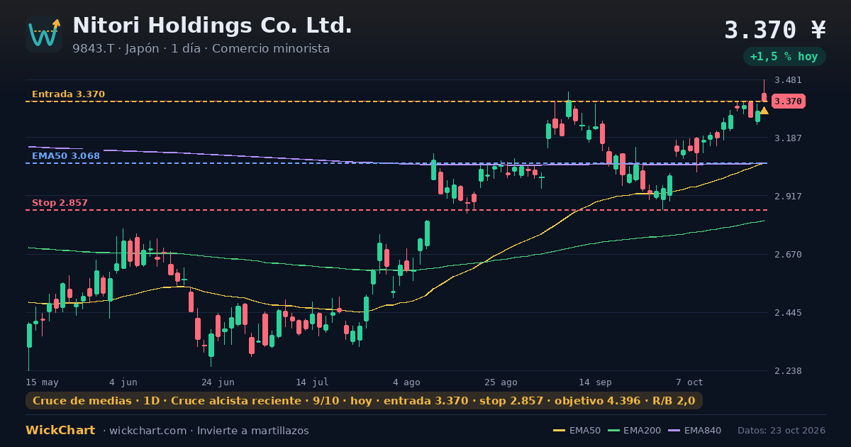 Gráfico de Nitori Holdings Co. Ltd. (9843.T) con la señal destacada