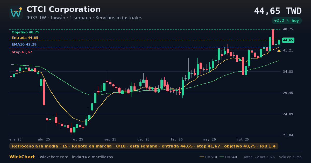 Gráfico de CTCI Corporation (9933.TW) con la señal destacada