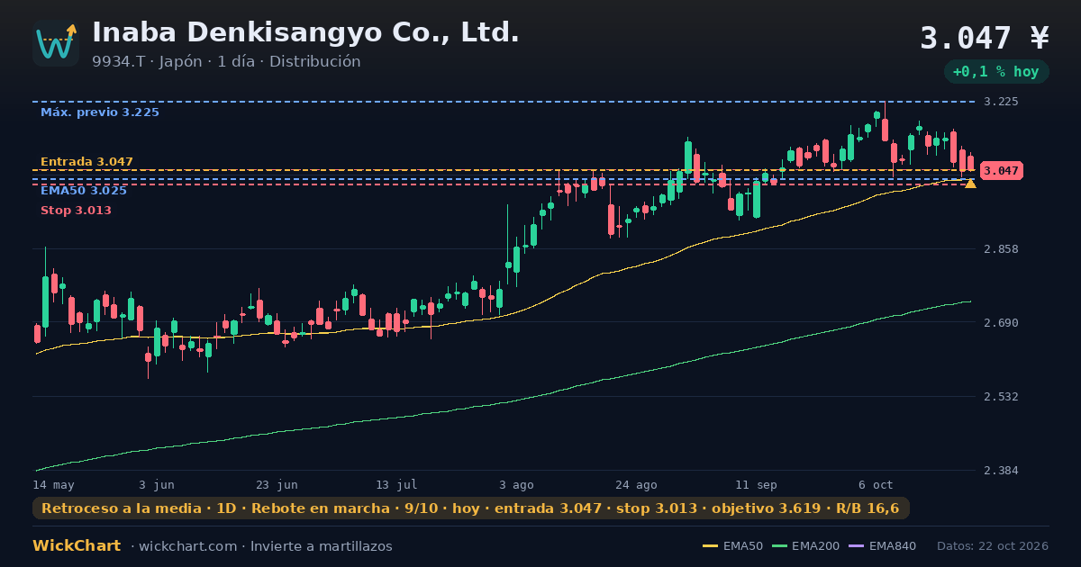 Gráfico de Inaba Denkisangyo Co., Ltd. (9934.T) con la señal destacada