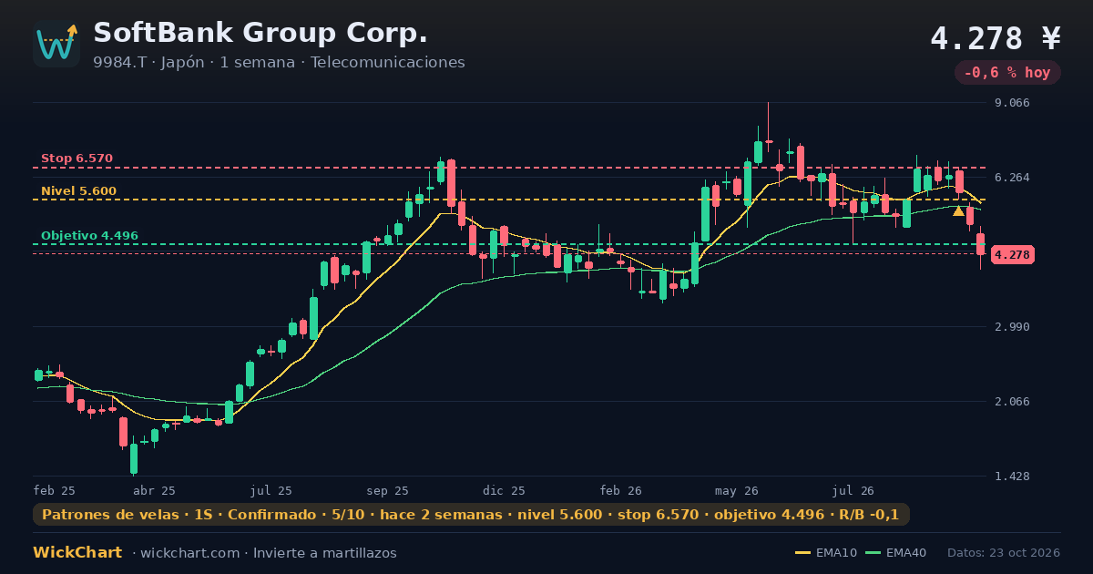 Gráfico de SoftBank Group Corp. (9984.T) con la señal destacada