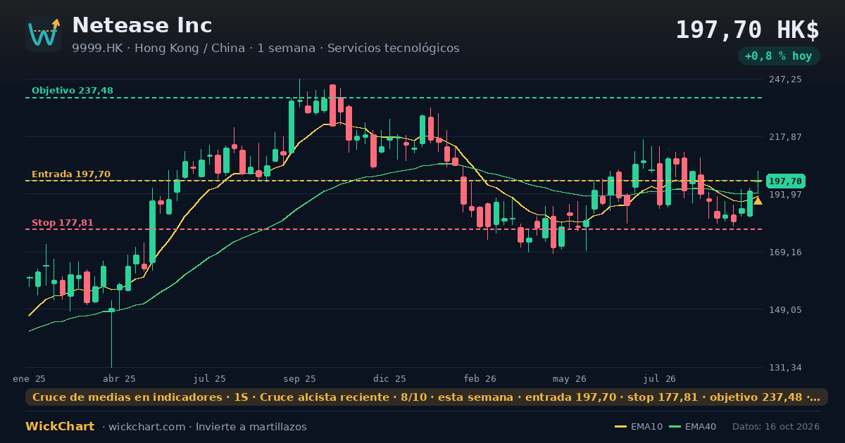Gráfico de Netease Inc (9999.HK) con la señal destacada