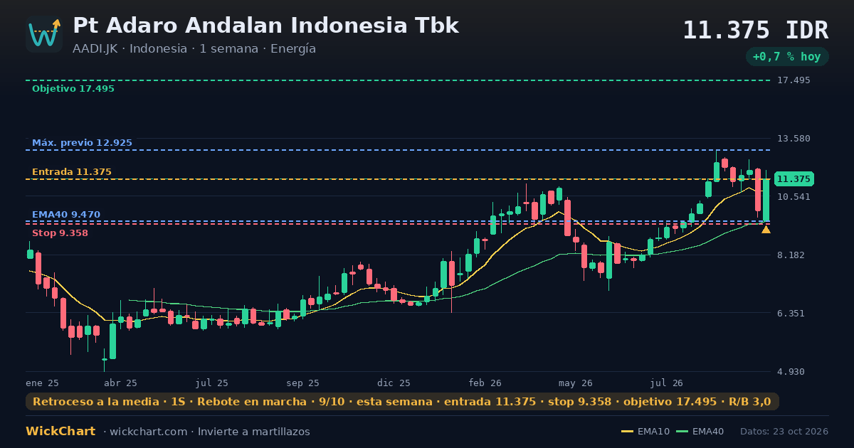 Gráfico de Pt Adaro Andalan Indonesia Tbk (AADI.JK) con la señal destacada