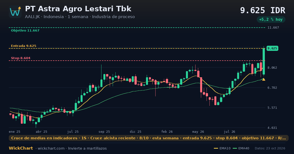 Gráfico de PT Astra Agro Lestari Tbk (AALI.JK) con la señal destacada
