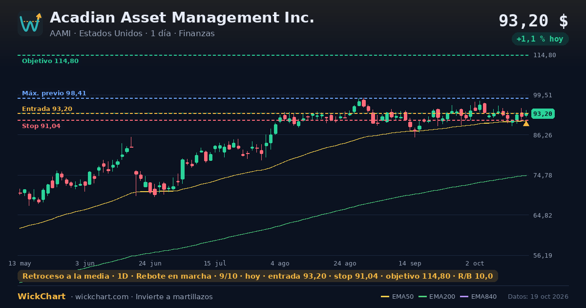 Gráfico de Acadian Asset Management Inc. (AAMI) con la señal destacada