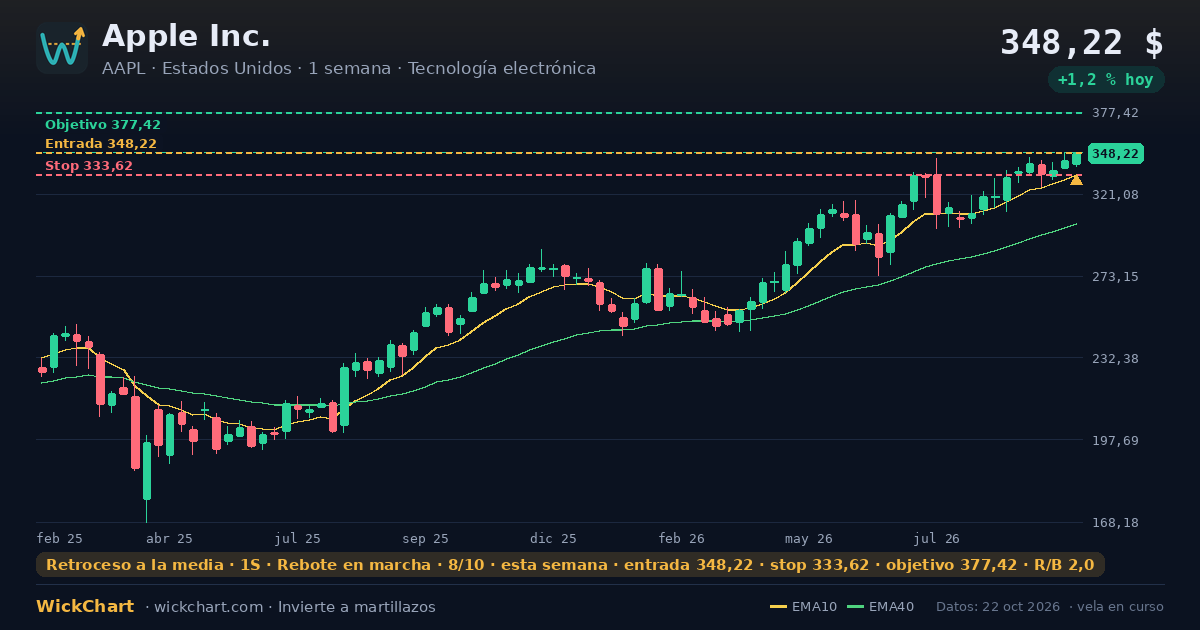 Gráfico de Apple Inc. (AAPL) con la señal destacada