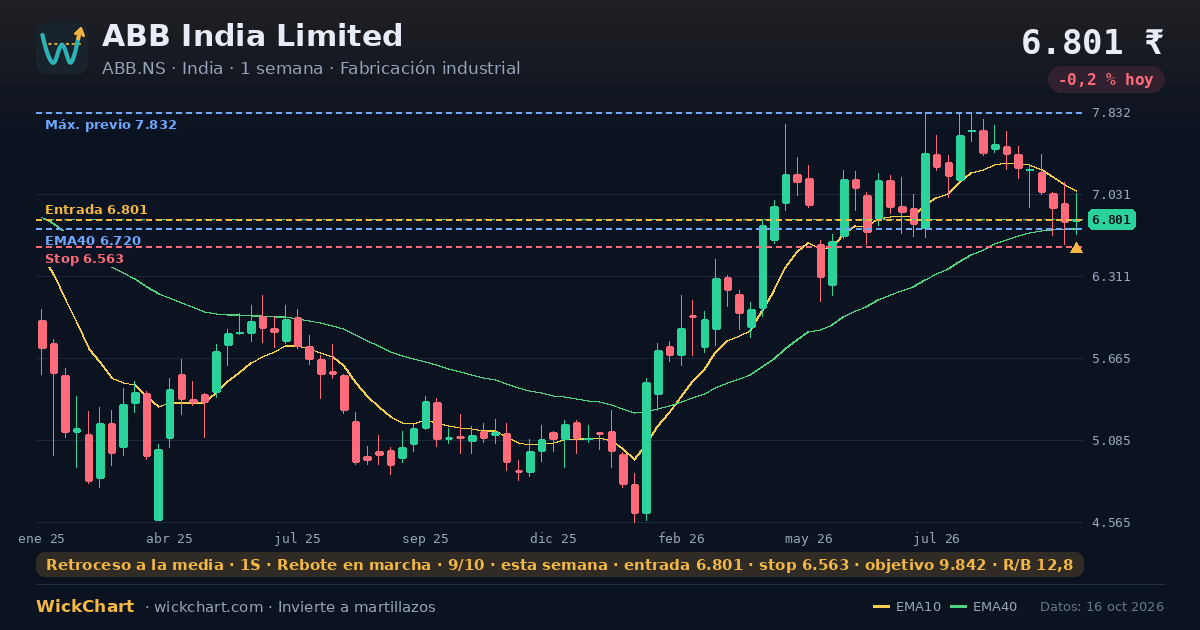 Gráfico de ABB India Limited (ABB.NS) con la señal destacada