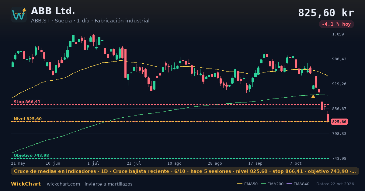 Gráfico de ABB Ltd. (ABB.ST) con la señal destacada