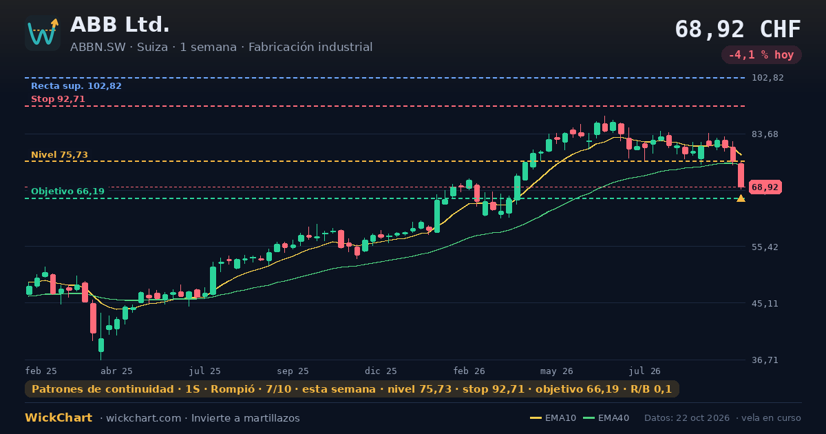 Gráfico de ABB Ltd. (ABBN.SW) con la señal destacada