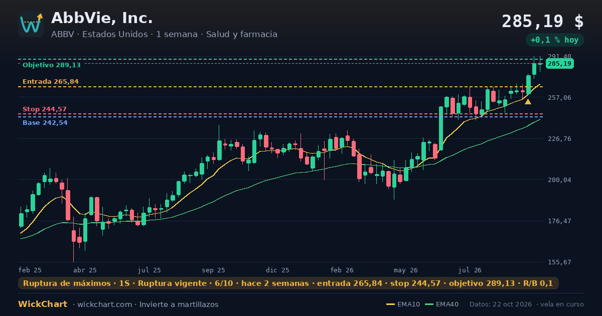 Gráfico de AbbVie, Inc. (ABBV) con la señal destacada