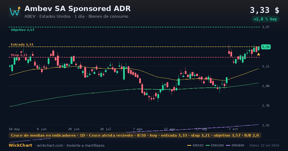 Gráfico de Ambev SA Sponsored ADR (ABEV) con la señal destacada